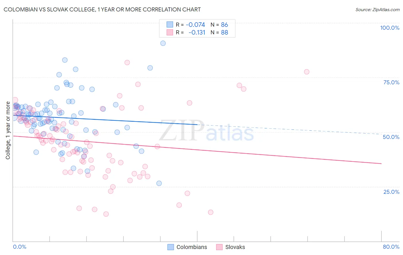 Colombian vs Slovak College, 1 year or more