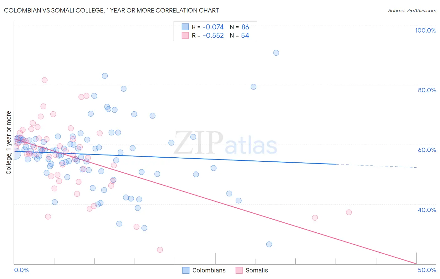 Colombian vs Somali College, 1 year or more