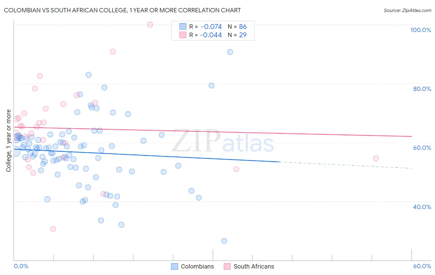 Colombian vs South African College, 1 year or more