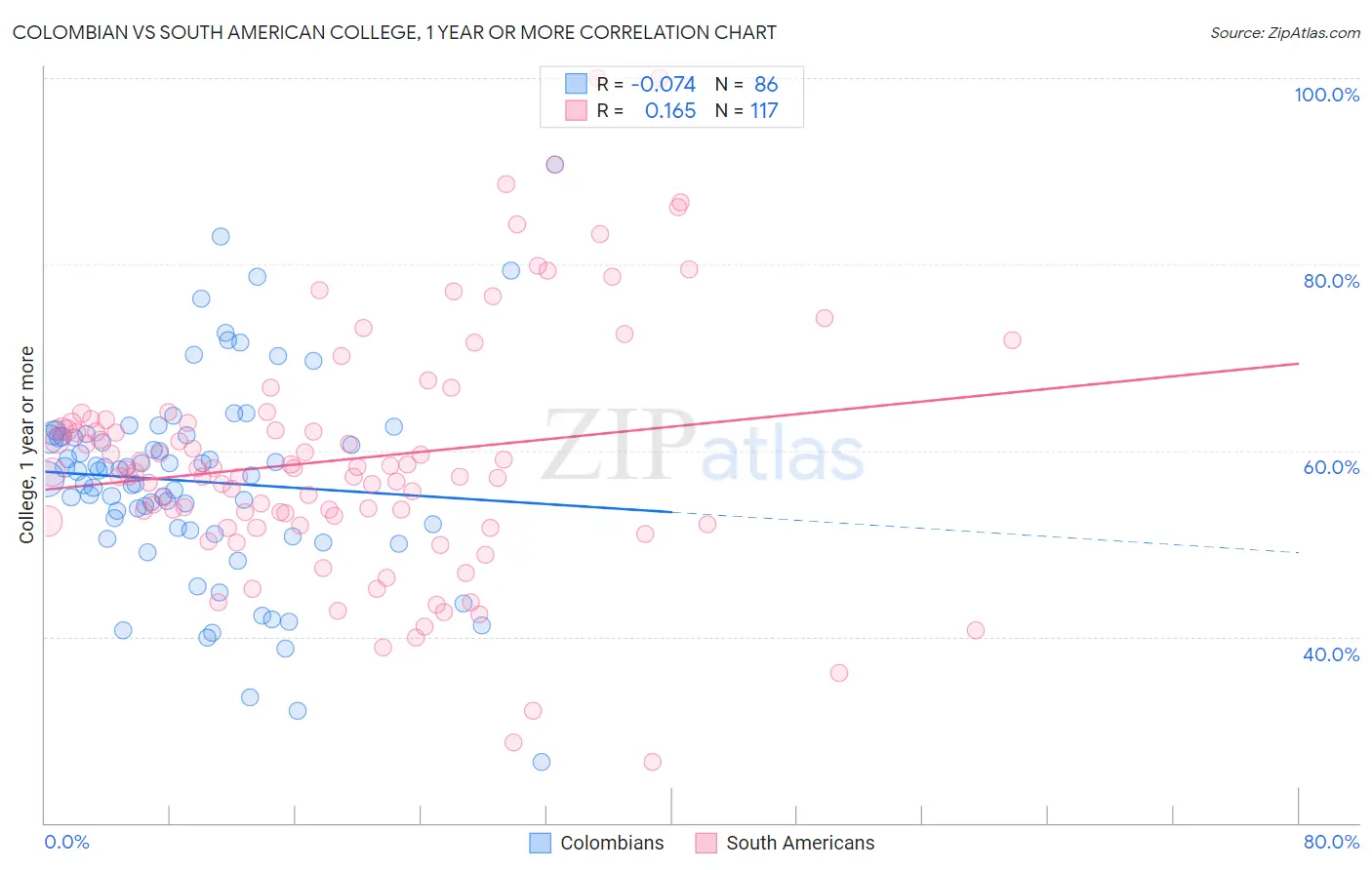 Colombian vs South American College, 1 year or more
