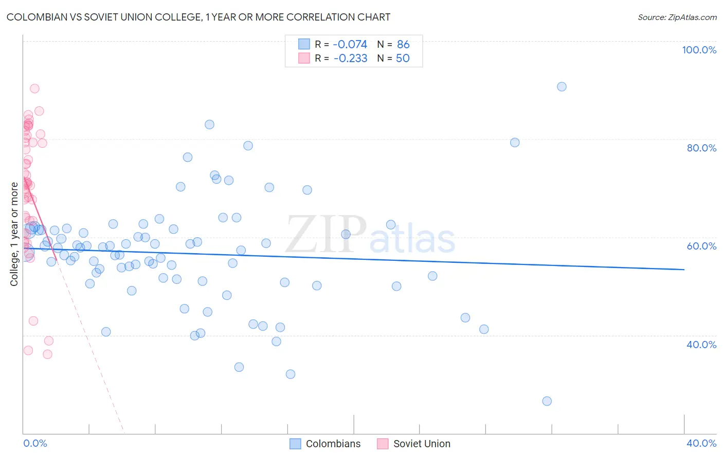 Colombian vs Soviet Union College, 1 year or more