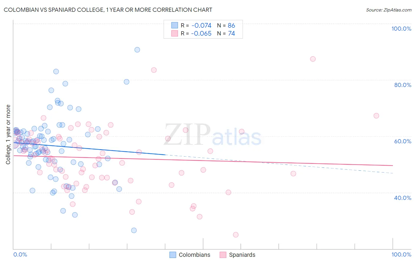 Colombian vs Spaniard College, 1 year or more