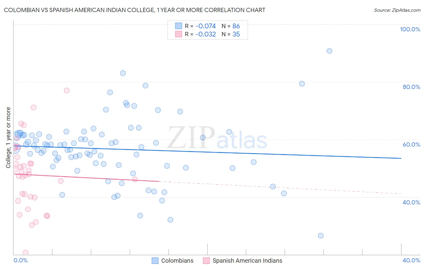 Colombian vs Spanish American Indian College, 1 year or more