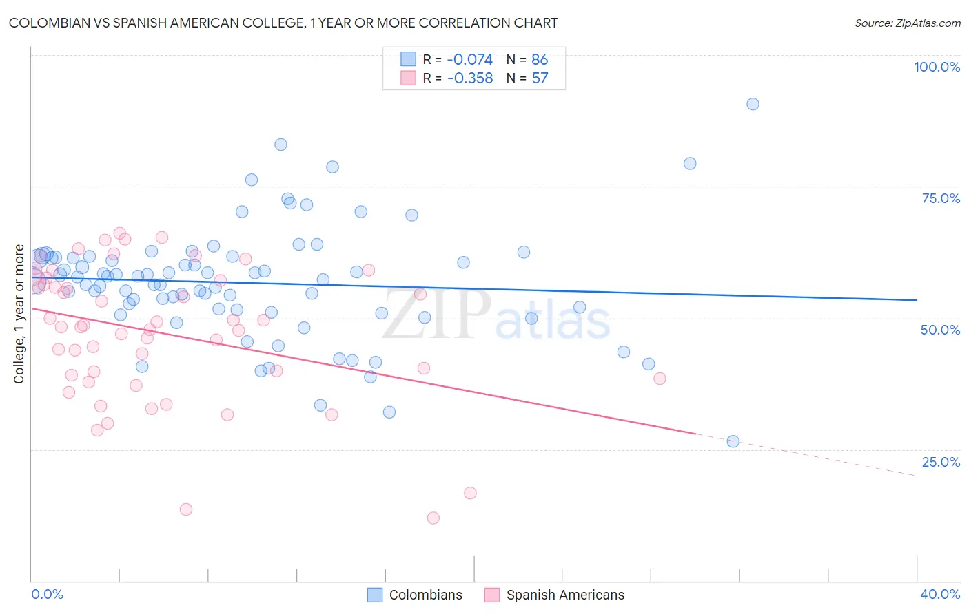 Colombian vs Spanish American College, 1 year or more