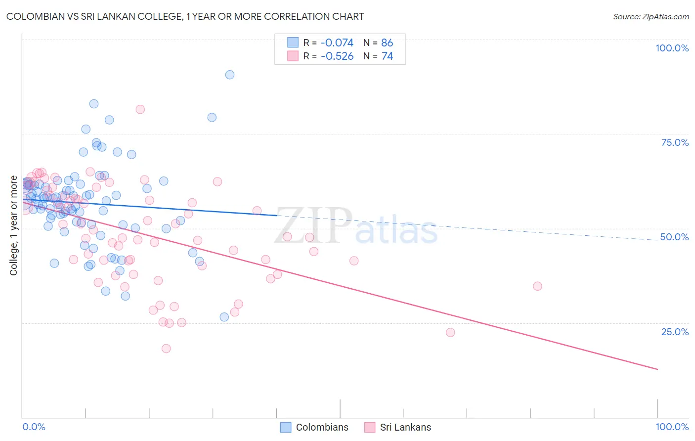Colombian vs Sri Lankan College, 1 year or more