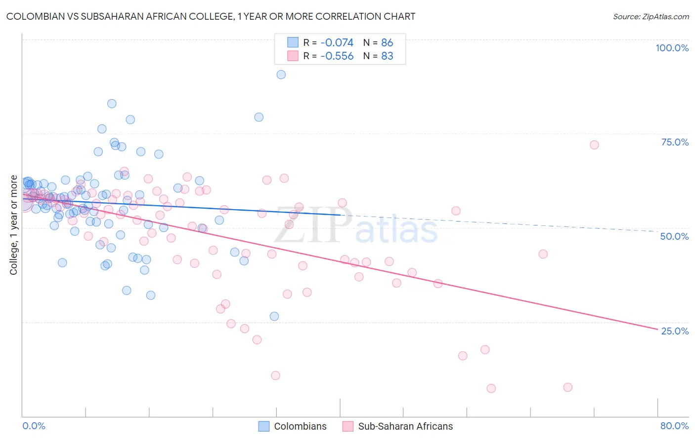 Colombian vs Subsaharan African College, 1 year or more