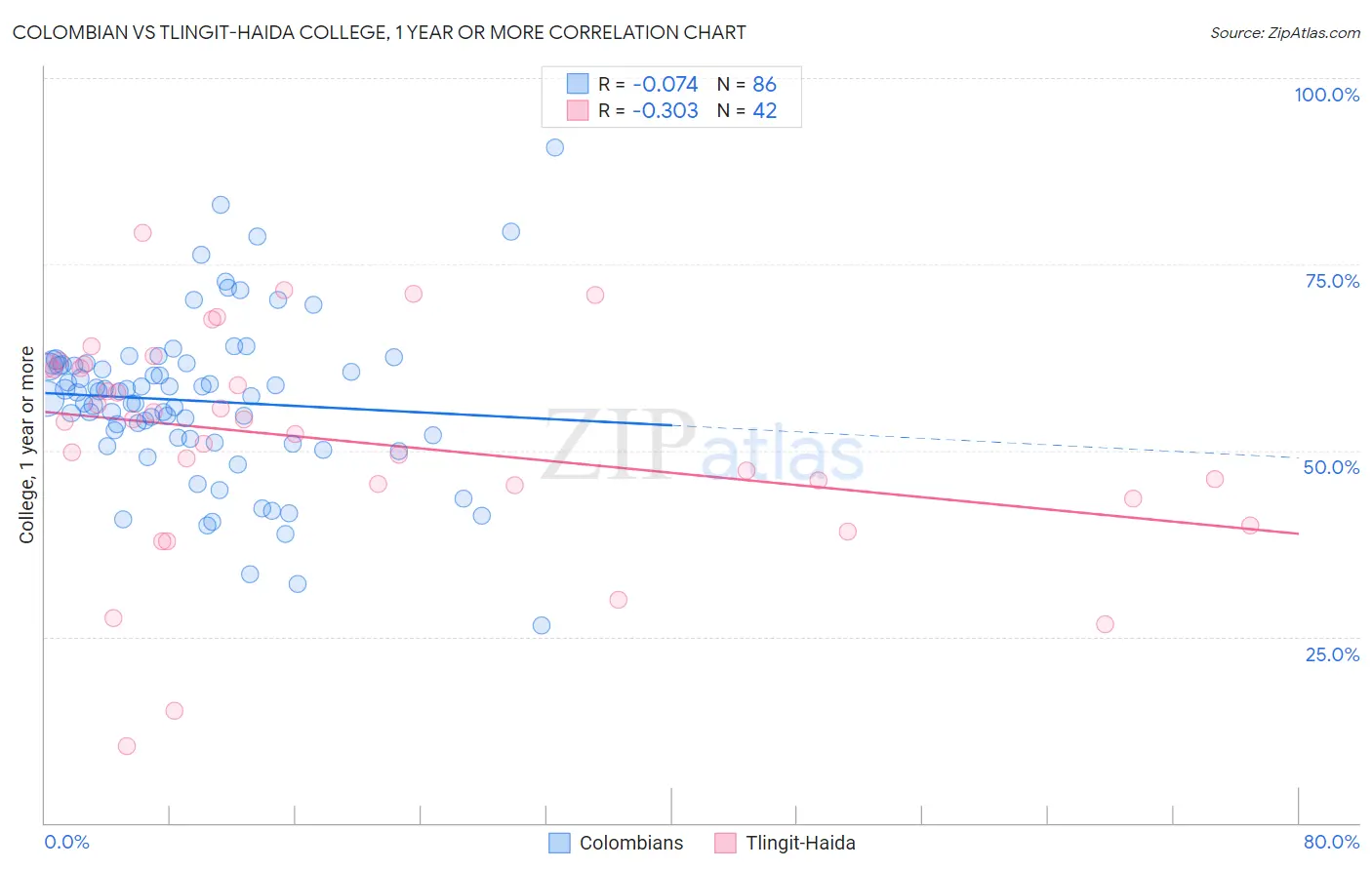 Colombian vs Tlingit-Haida College, 1 year or more