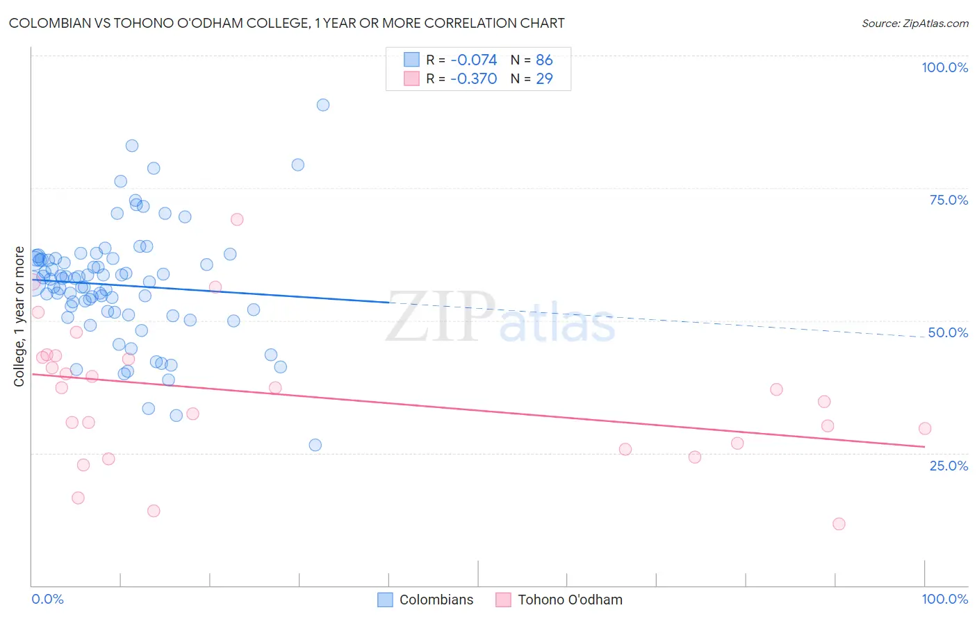 Colombian vs Tohono O'odham College, 1 year or more