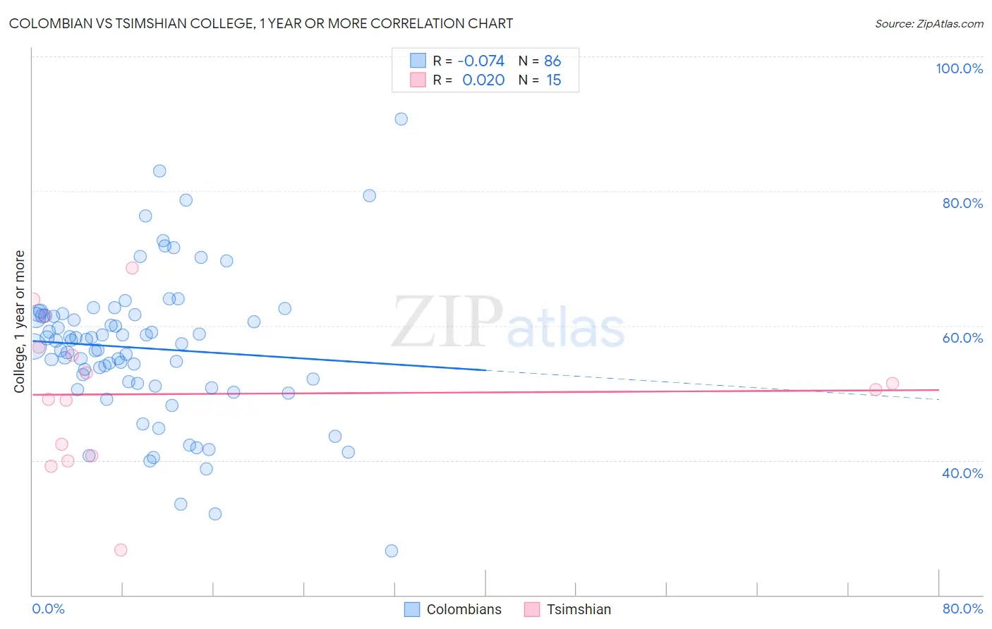 Colombian vs Tsimshian College, 1 year or more