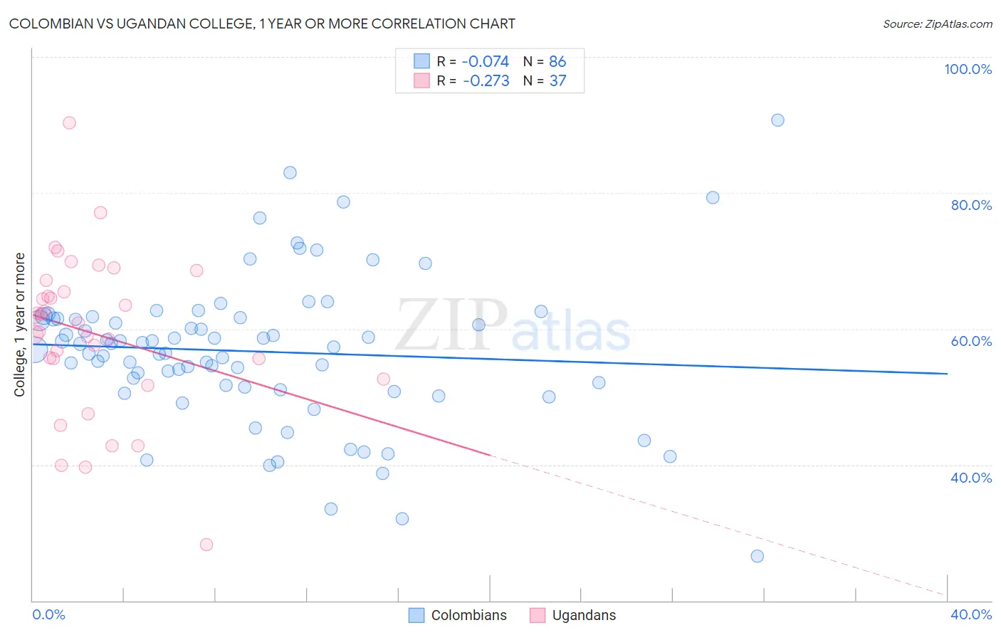 Colombian vs Ugandan College, 1 year or more