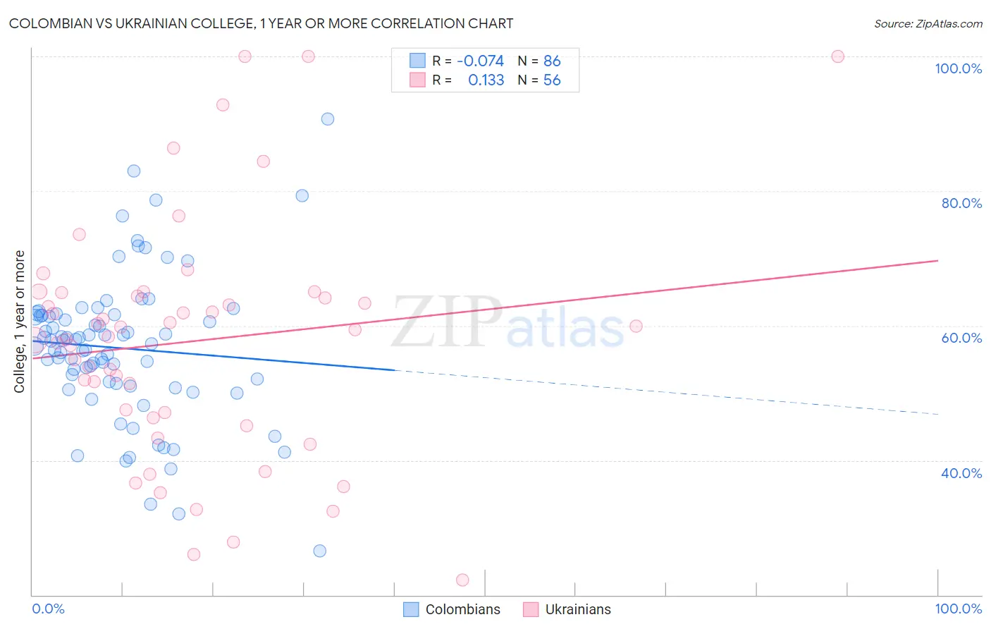Colombian vs Ukrainian College, 1 year or more