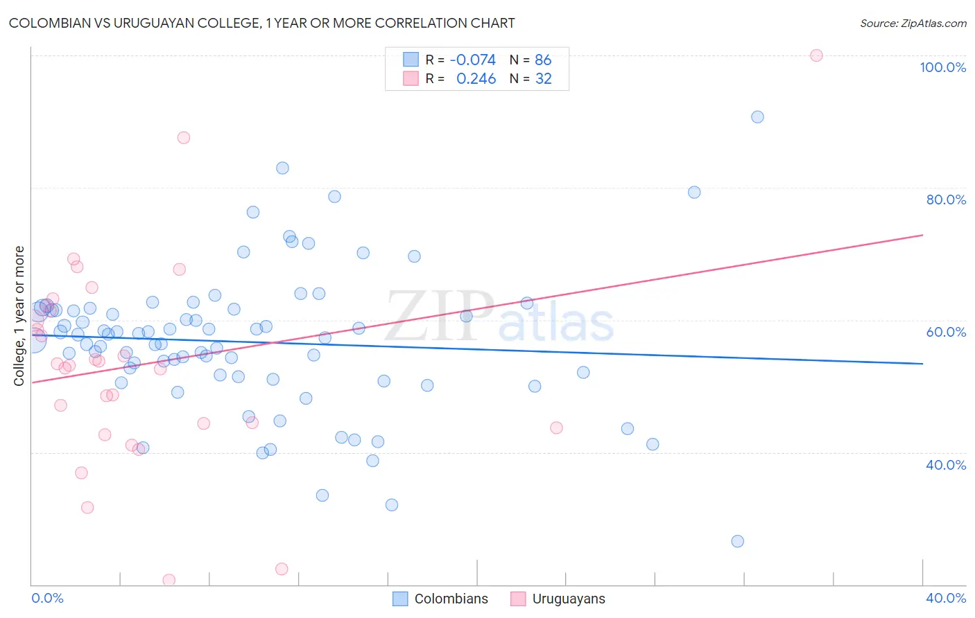 Colombian vs Uruguayan College, 1 year or more