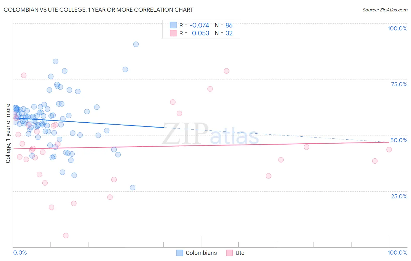 Colombian vs Ute College, 1 year or more