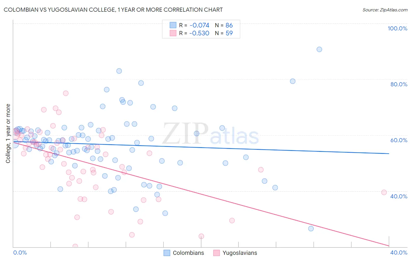 Colombian vs Yugoslavian College, 1 year or more