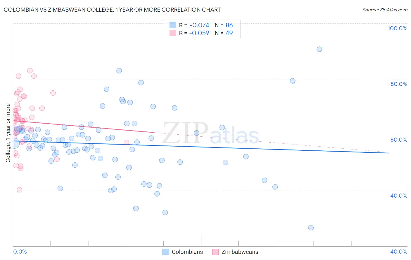 Colombian vs Zimbabwean College, 1 year or more