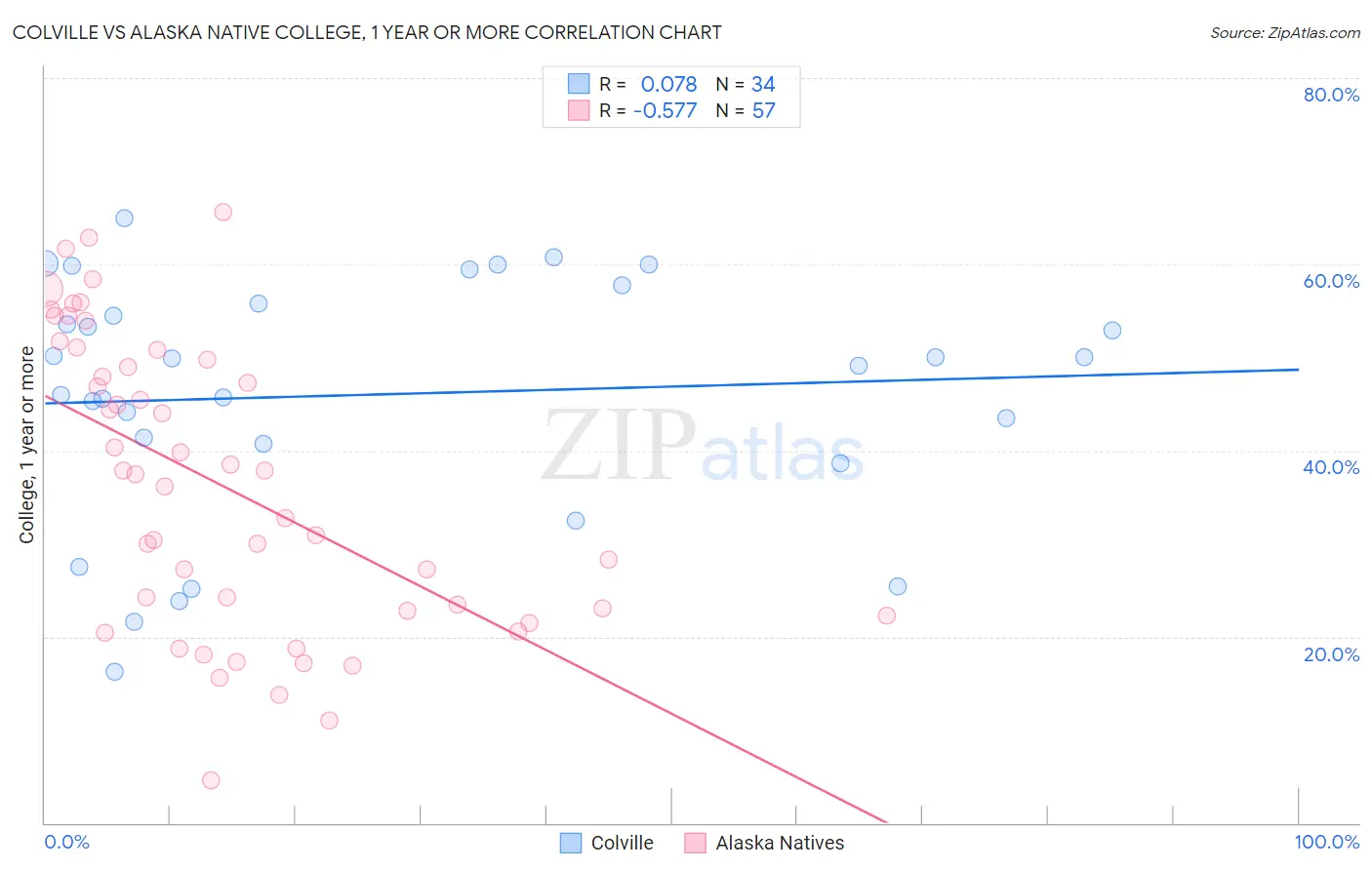 Colville vs Alaska Native College, 1 year or more