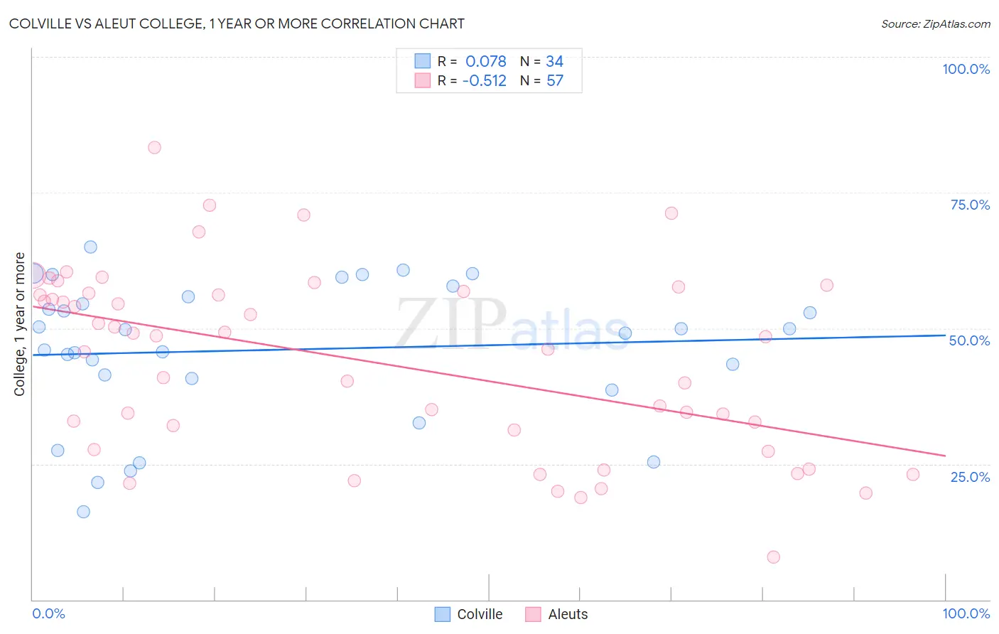 Colville vs Aleut College, 1 year or more