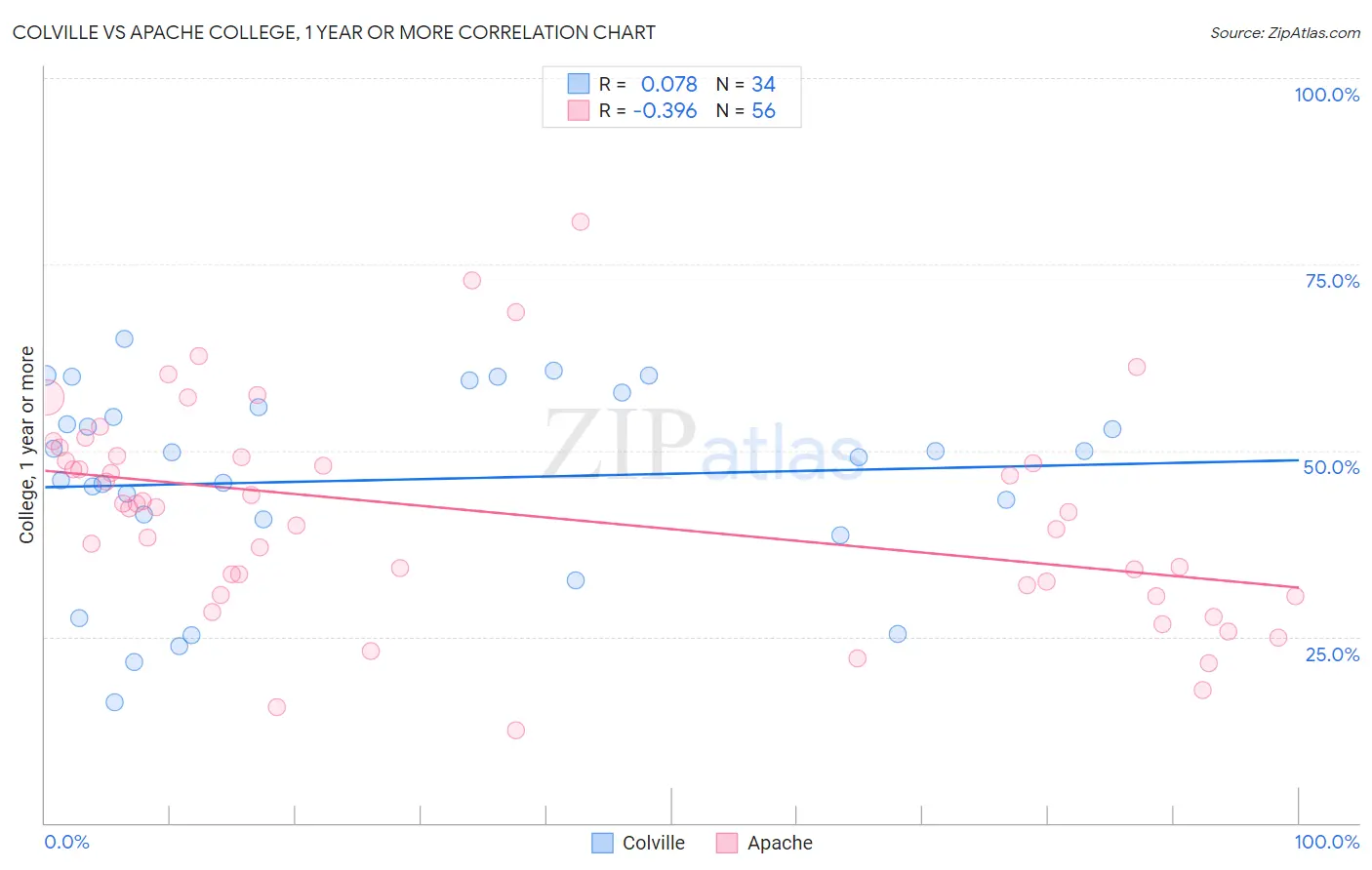 Colville vs Apache College, 1 year or more