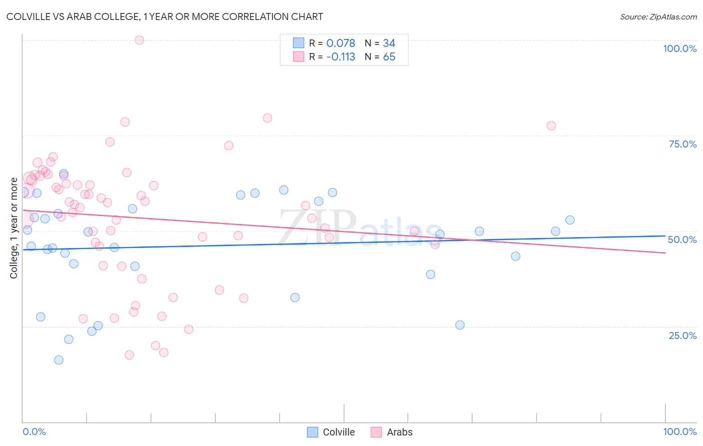 Colville vs Arab College, 1 year or more