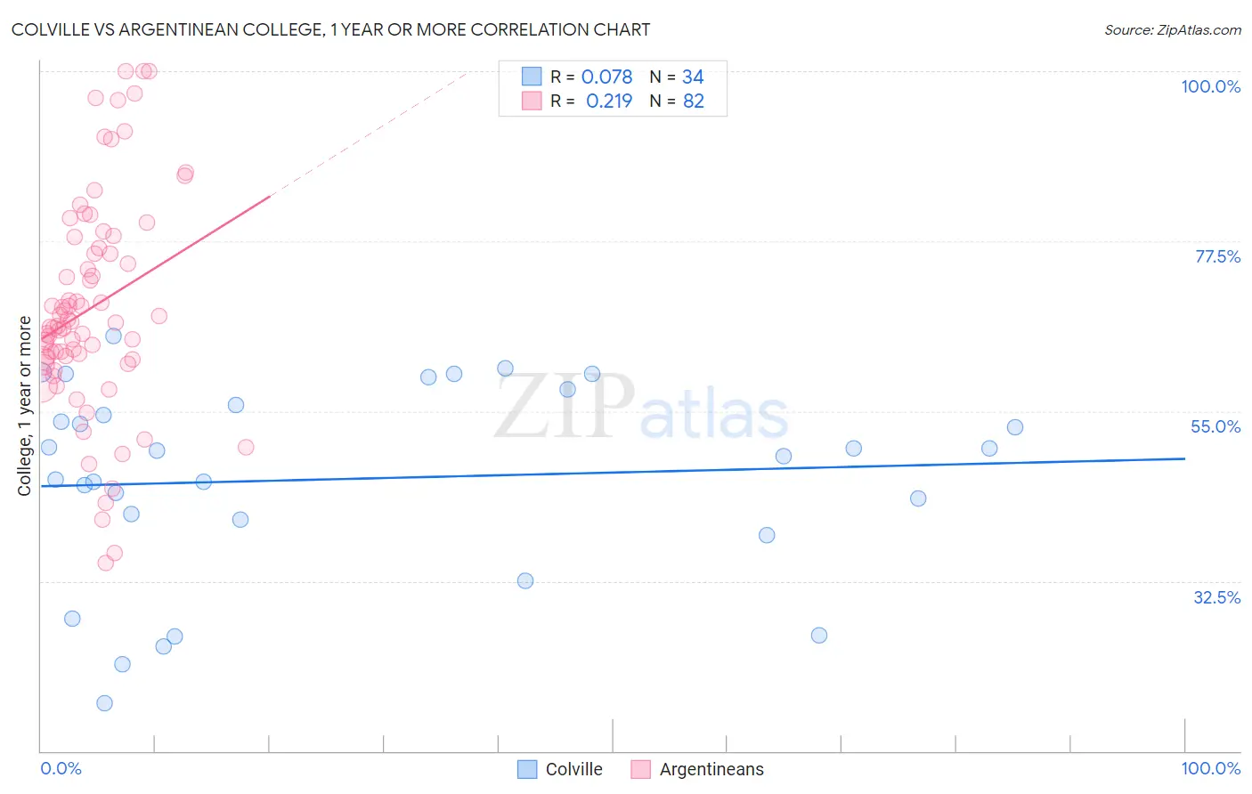 Colville vs Argentinean College, 1 year or more