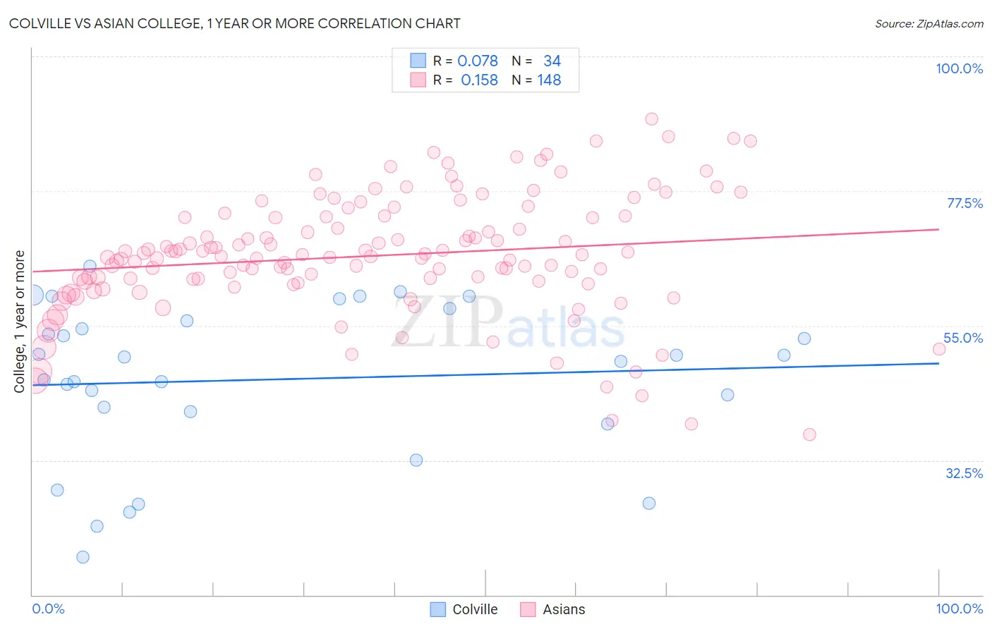Colville vs Asian College, 1 year or more