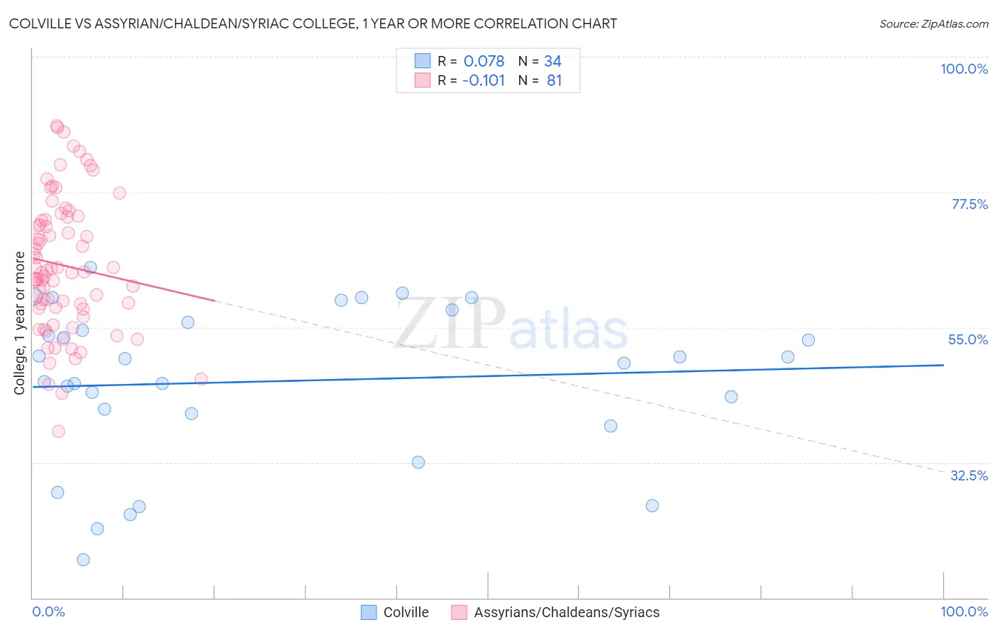 Colville vs Assyrian/Chaldean/Syriac College, 1 year or more