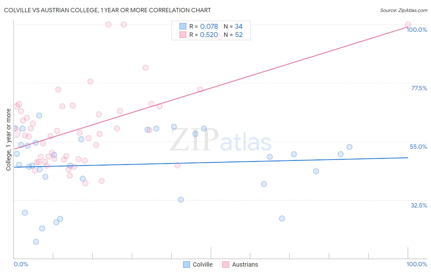 Colville vs Austrian College, 1 year or more