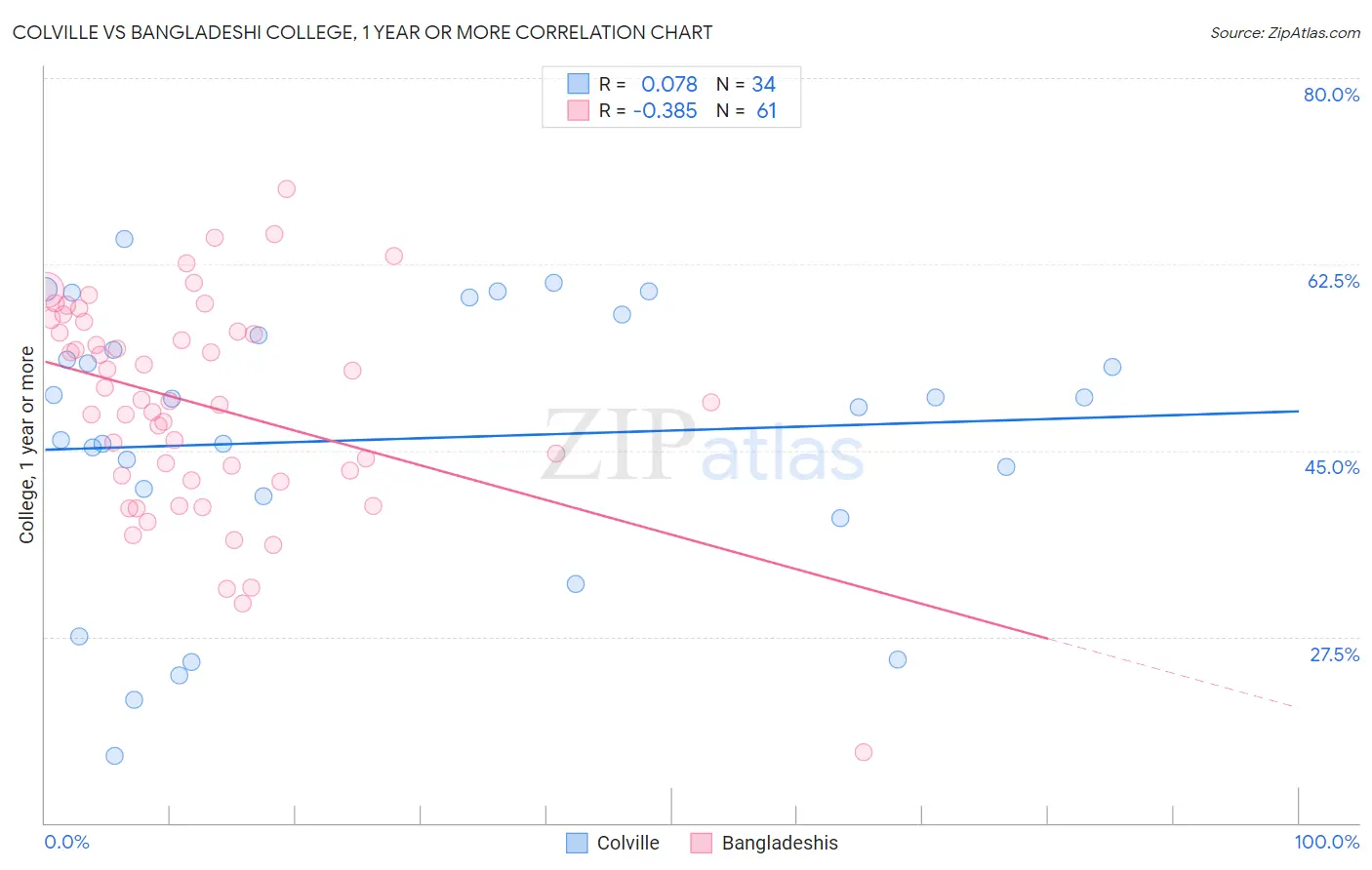 Colville vs Bangladeshi College, 1 year or more