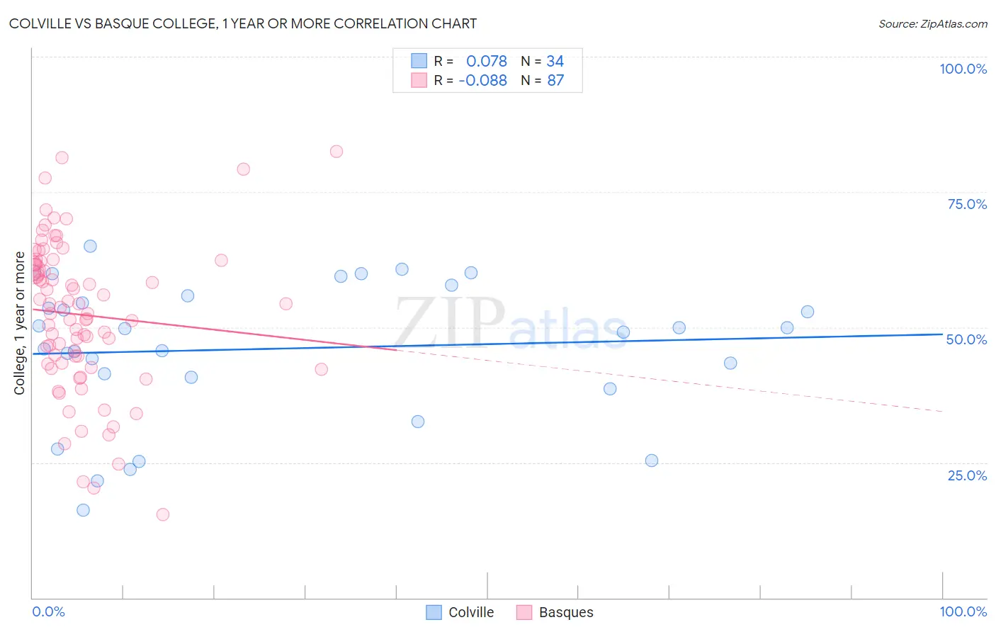 Colville vs Basque College, 1 year or more
