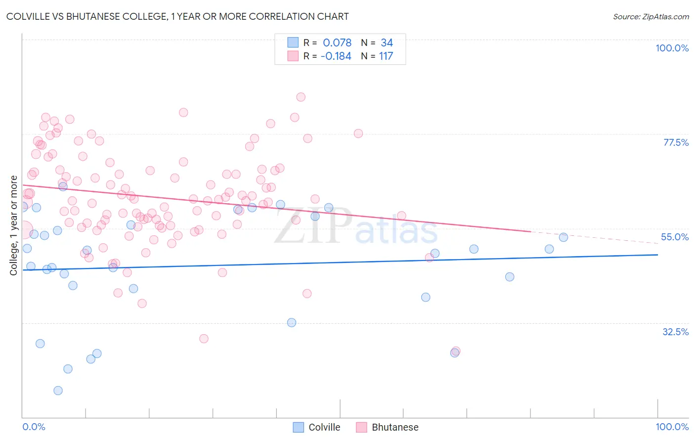 Colville vs Bhutanese College, 1 year or more