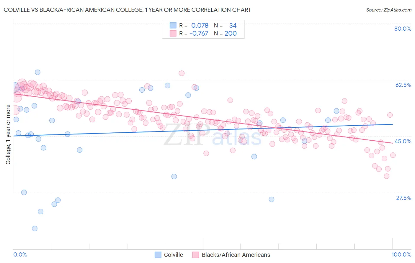 Colville vs Black/African American College, 1 year or more