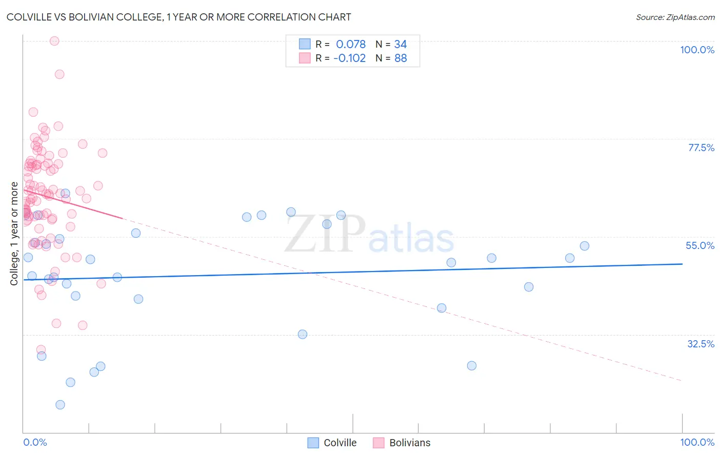 Colville vs Bolivian College, 1 year or more