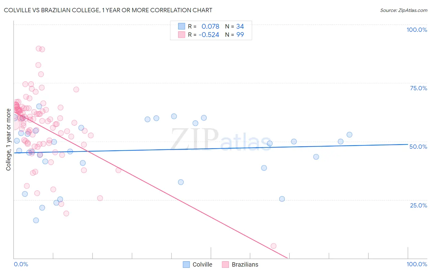Colville vs Brazilian College, 1 year or more