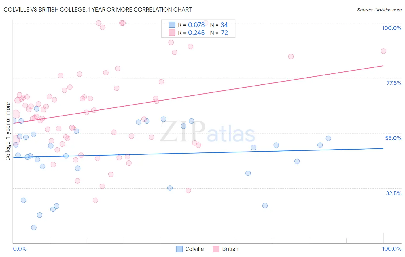 Colville vs British College, 1 year or more