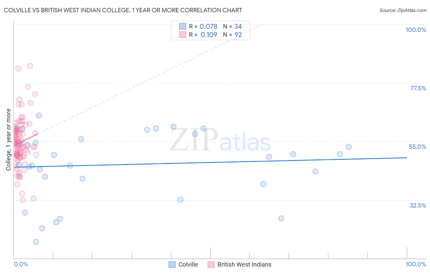 Colville vs British West Indian College, 1 year or more