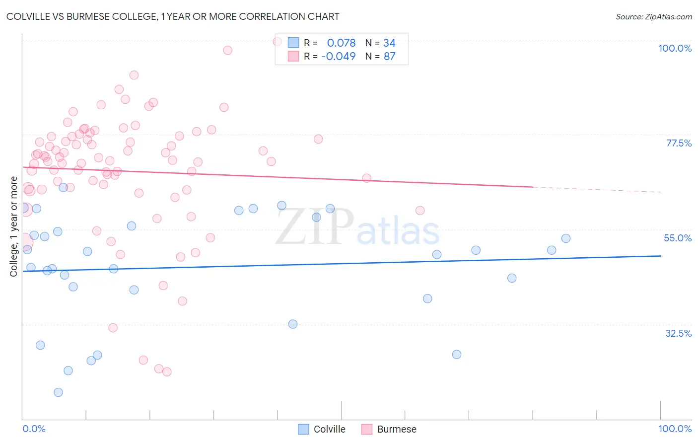 Colville vs Burmese College, 1 year or more