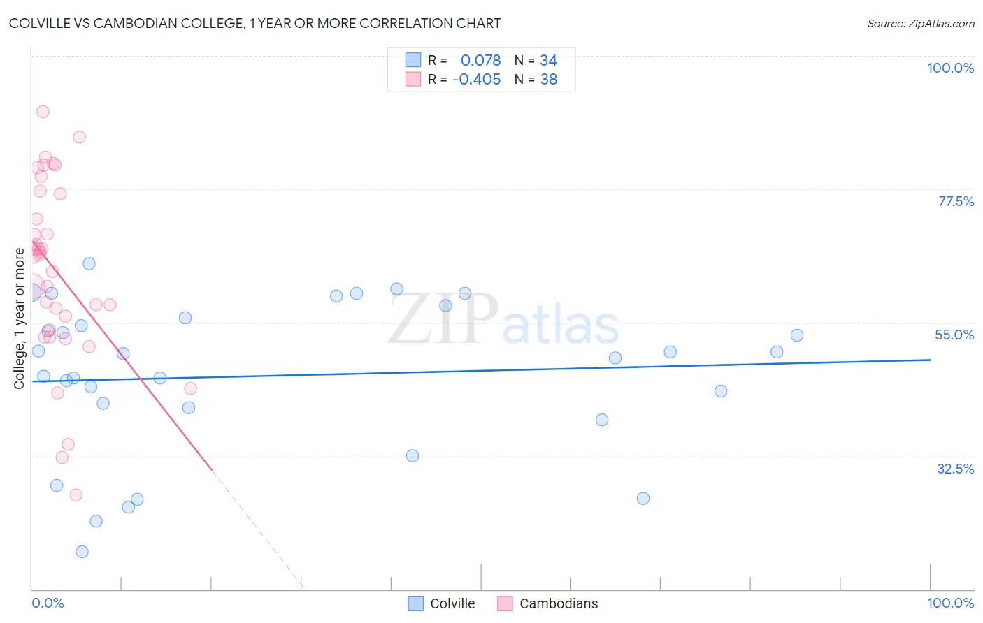 Colville vs Cambodian College, 1 year or more