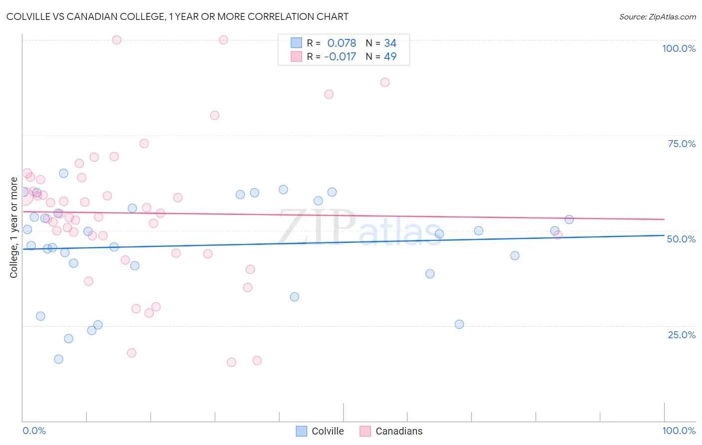 Colville vs Canadian College, 1 year or more