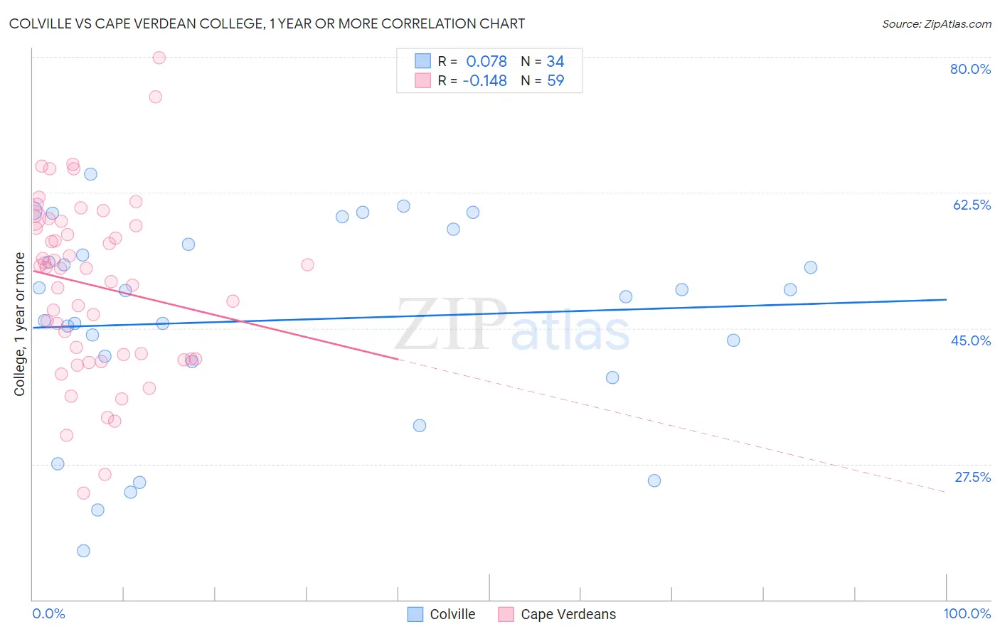 Colville vs Cape Verdean College, 1 year or more