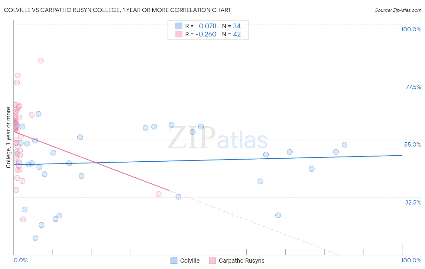 Colville vs Carpatho Rusyn College, 1 year or more