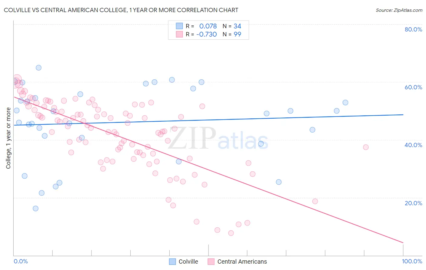 Colville vs Central American College, 1 year or more