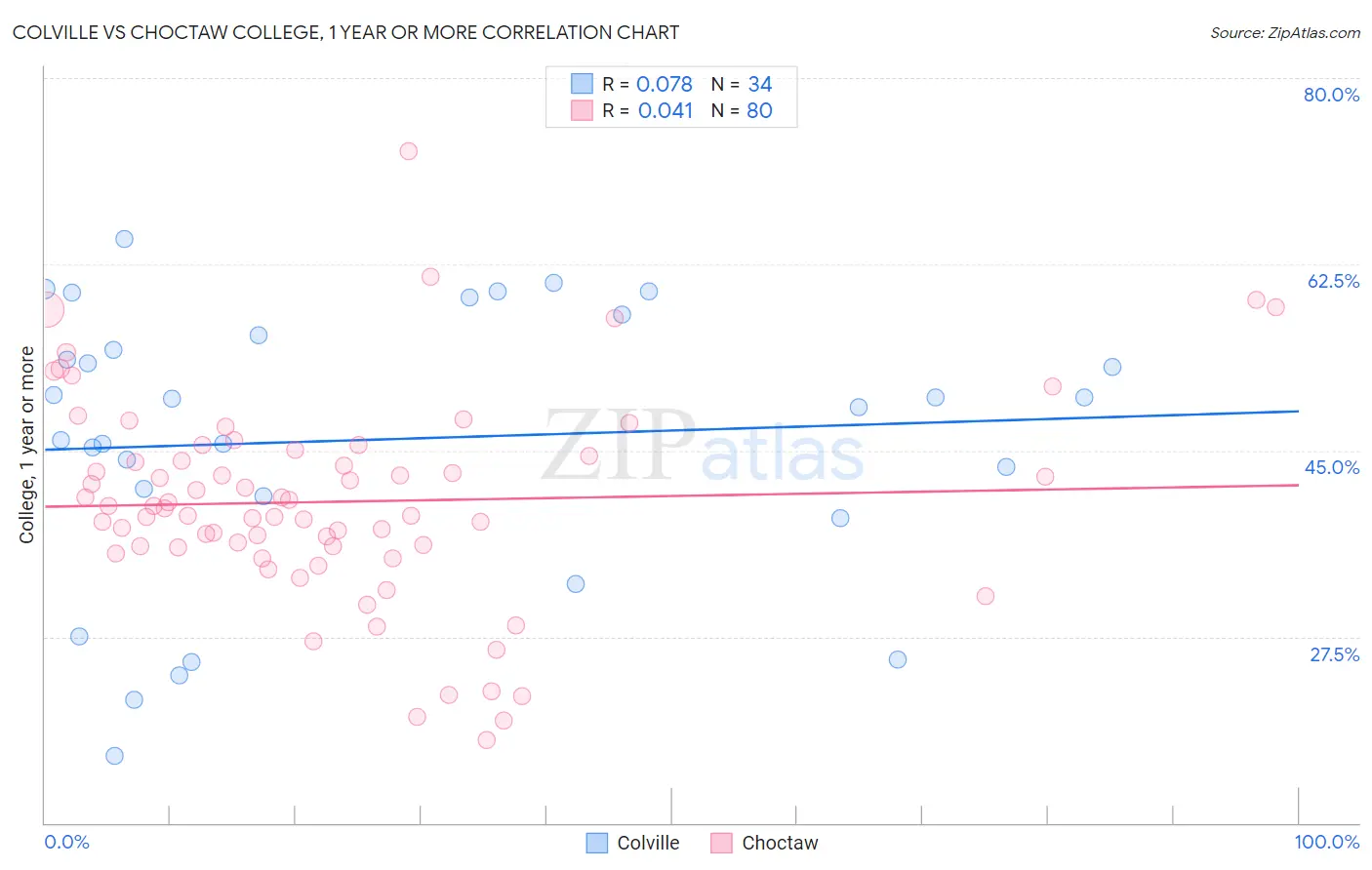 Colville vs Choctaw College, 1 year or more