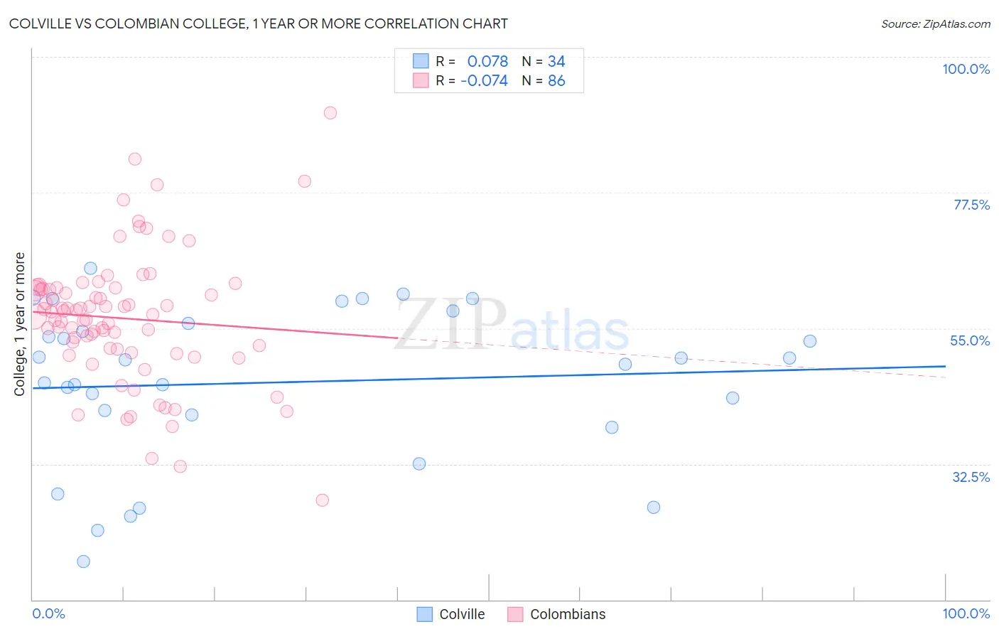 Colville vs Colombian College, 1 year or more