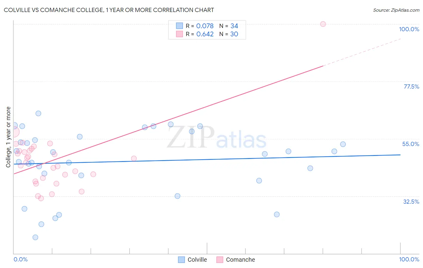 Colville vs Comanche College, 1 year or more