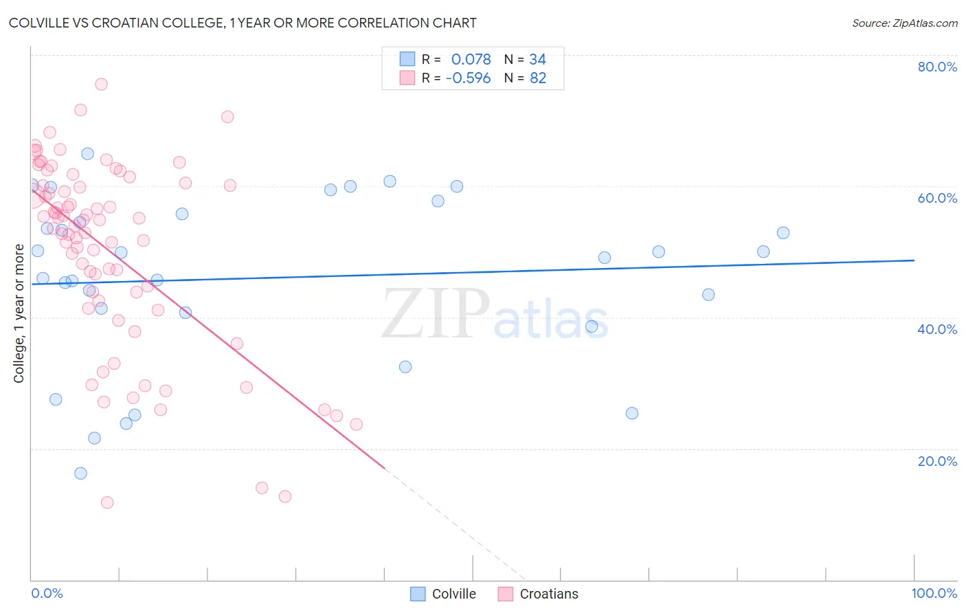 Colville vs Croatian College, 1 year or more
