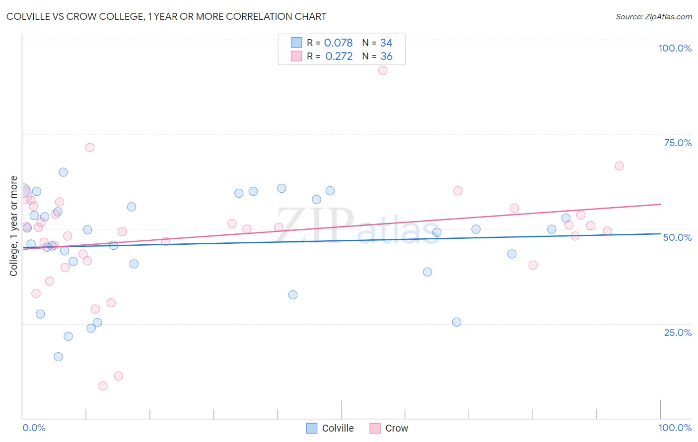 Colville vs Crow College, 1 year or more