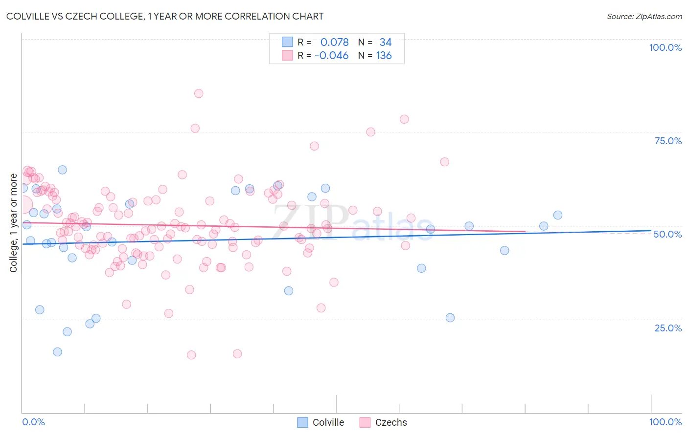 Colville vs Czech College, 1 year or more