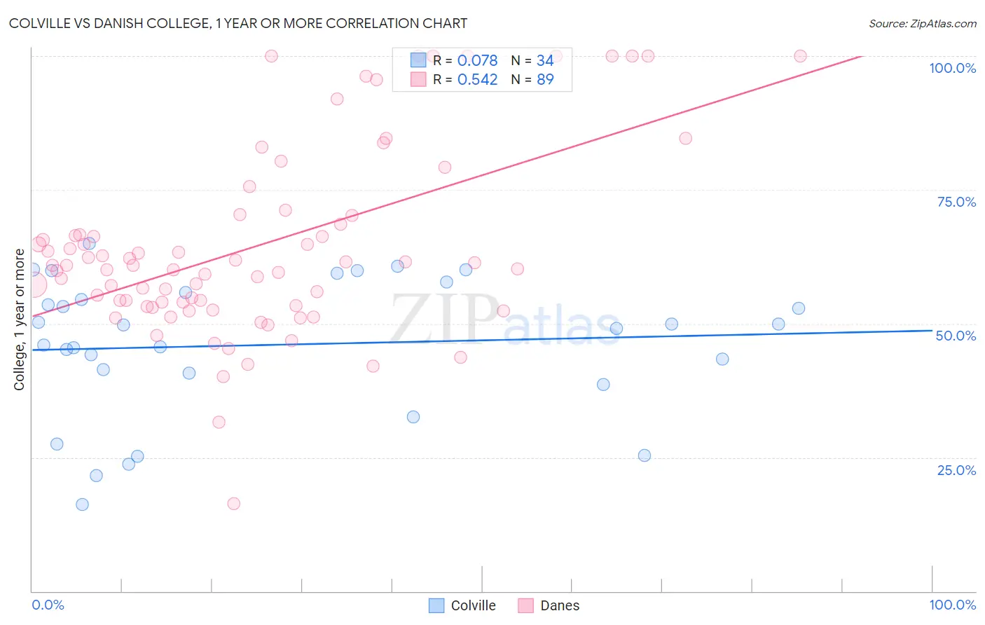 Colville vs Danish College, 1 year or more