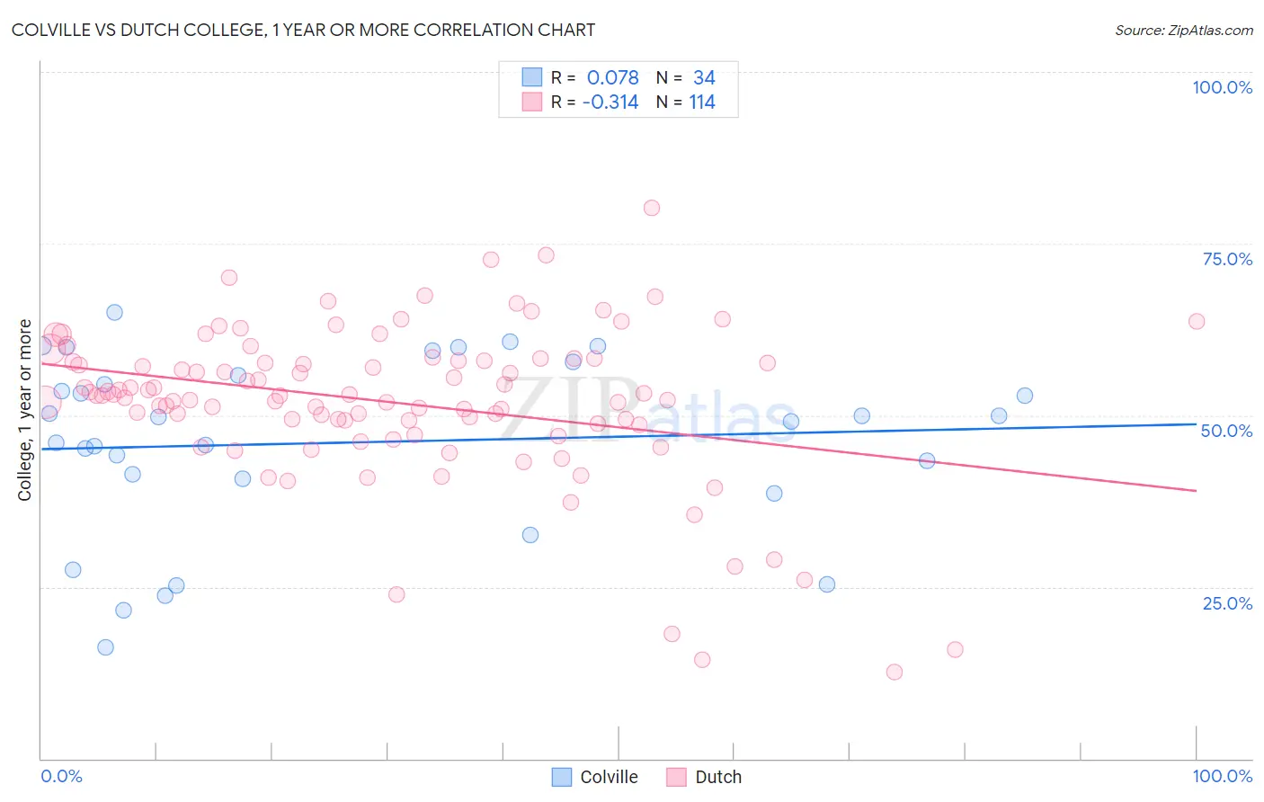 Colville vs Dutch College, 1 year or more