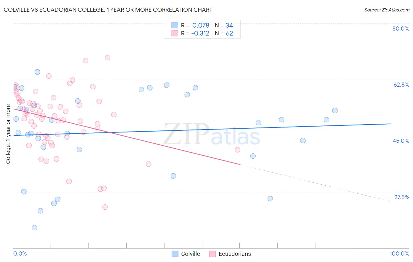 Colville vs Ecuadorian College, 1 year or more
